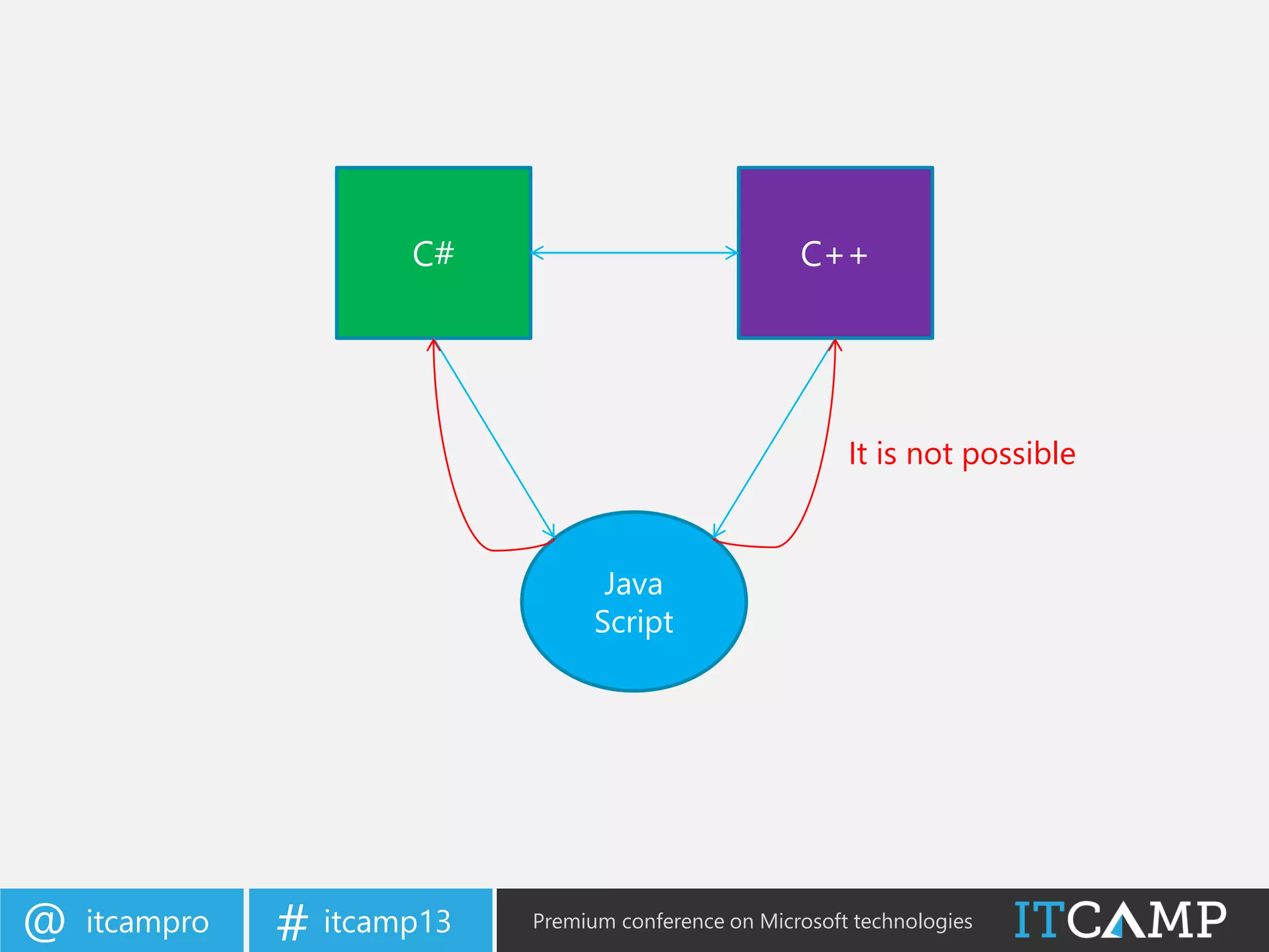 itcampro@ itcamp13# Premium conference on Microsoft technologies
C# C++
Java
Script
It is not possible
 