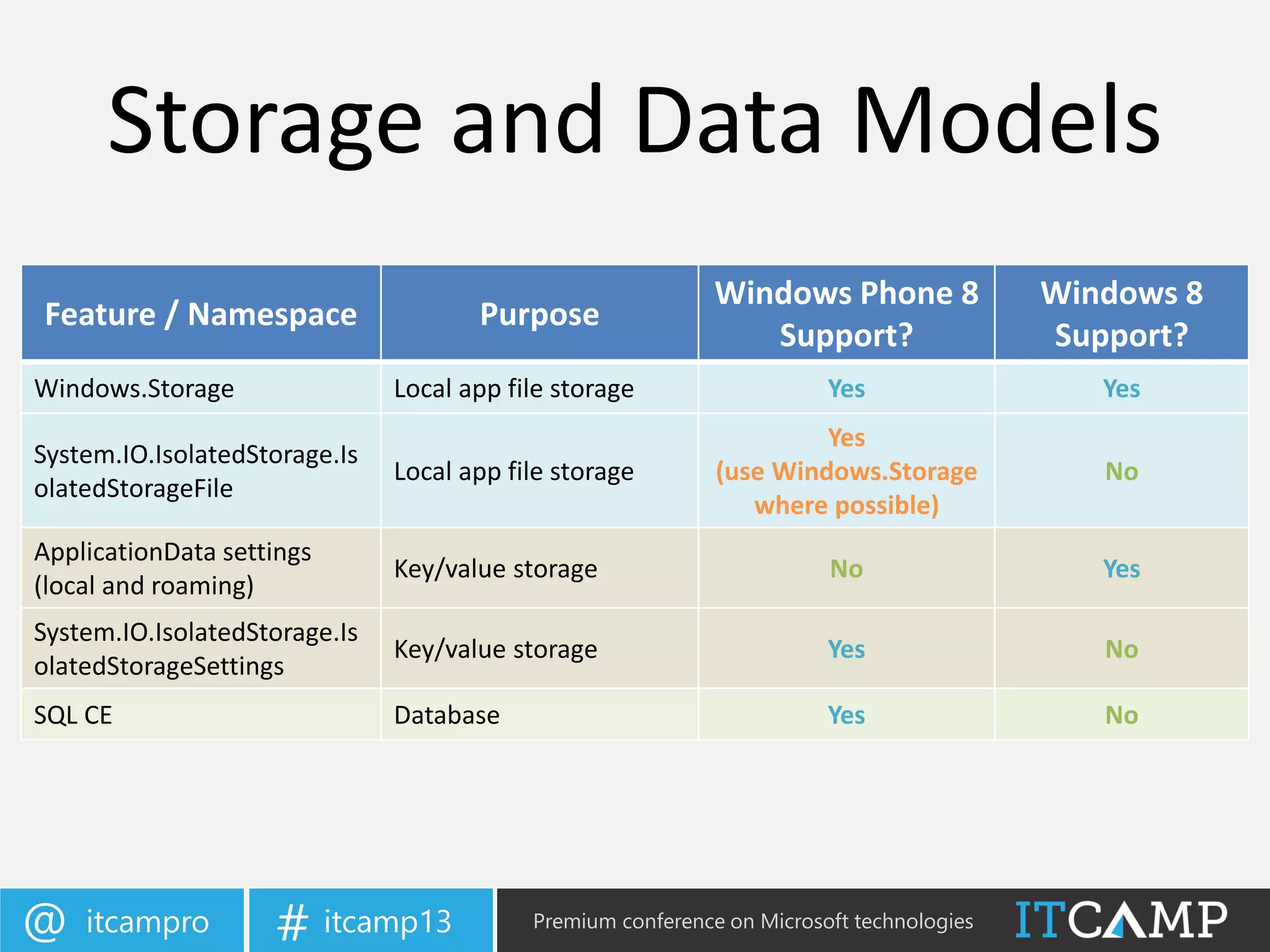 itcampro@ itcamp13# Premium conference on Microsoft technologies
Storage and Data Models
Feature / Namespace Purpose
Windows Phone 8
Support?
Windows 8
Support?
Windows.Storage Local app file storage Yes Yes
System.IO.IsolatedStorage.Is
olatedStorageFile
Local app file storage
Yes
(use Windows.Storage
where possible)
No
ApplicationData settings
(local and roaming)
Key/value storage No Yes
System.IO.IsolatedStorage.Is
olatedStorageSettings
Key/value storage Yes No
SQL CE Database Yes No
 