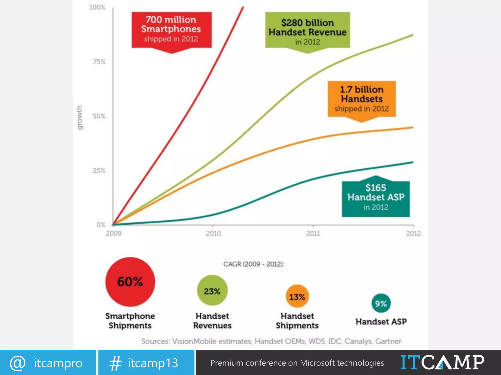 itcampro@ itcamp13# Premium conference on Microsoft technologies
 