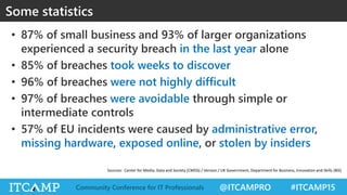 @ITCAMPRO #ITCAMP15Community Conference for IT Professionals
• 87% of small business and 93% of larger organizations
experienced a security breach in the last year alone
• 85% of breaches took weeks to discover
• 96% of breaches were not highly difficult
• 97% of breaches were avoidable through simple or
intermediate controls
• 57% of EU incidents were caused by administrative error,
missing hardware, exposed online, or stolen by insiders
Some statistics
Sources: Center for Media, Data and Society (CMDS) / Verizon / UK Government, Department for Business, Innovation and Skills (BIS)
 
