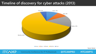 @ITCAMPRO #ITCAMP15Community Conference for IT Professionals
Timeline of discovery for cyber attacks (2013)
Hours, 9%
Days, 8%
Weeks, 16%
Months, 62%
Years, 5%
Hours Days Weeks Months Years
Source: Verizon
 