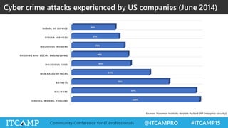 @ITCAMPRO #ITCAMP15Community Conference for IT Professionals
Cyber crime attacks experienced by US companies (June 2014)
VIRUSES, WORMS, TROJANS
MALWARE
BOTNETS
WEB-BASED ATTACKS
MALICIOUS CODE
PHISHING AND SOCIAL ENGINEERING
MALICIOUS INSIDERS
STOLEN SERVICES
DENIAL OF SERVICE
100%
97%
76%
61%
46%
44%
41%
37%
34%
Sources: Ponemon Institute; Hewlett-Packard (HP Enterprise Security)
 