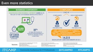 @ITCAMPRO #ITCAMP15Community Conference for IT Professionals
Even more statistics
Ponemon Institute 2011 Cost of Data Breach Study: United States
Verizon 2012 Data Breach Investigations Report
Reuters, http://reut.rs/zzrcec
Symantec Internal Threat Report 17
WIRED, http://www.wired.com/threatlevel/2012/05/flame/all/1
European Commission-Justice, Data Protection
Ponemon Institute Second Annual Benchmark Study on Patient
Privacy and Data Security
ISACA 2011 Top Business/Technology Issues Survey
Symantec 2012 SMB Disaster Preparedness Survey
Ponemon Institute True Cost of Compliance Report
Thomson Reuters State of Regulatory Reform 2012
eWeek, http://www.eweek.com/c/a/IT-Infrastructure/Unplanned-IT-
Downtime-
Can-Cost-5K-Per-Minute-Report-549007/
Sources:
 