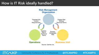 @ITCAMPRO #ITCAMP15Community Conference for IT Professionals
How is IT Risk ideally handled?
 