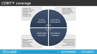 @ITCAMPRO #ITCAMP15Community Conference for IT Professionals
•Manage 3rd-party Services
•Ensure Continuous Service
•Ensure Systems Security
•Manage Incidents
•Manage Data & Operations
•Monitor and Evaluate IT
Performance
•Monitor and Evaluate
Internal Control
•Ensure Compliance
•Provide IT Governance
•Acquire & Maintain
Application Software
•Acquire and Maintain
Technology Infrastructure
•Manage Changes
• Strategic IT Plan
• Manage IT Investment
• Manage IT Human
Resources
• Manage IT Risks
• Manage Projects
PLAN &
ORGANIZE
ACQUIRE &
IMPLEMENT
DELIVERY &
SUPPORT
MONITOR&
EVALUATE
COBIT® coverage
 
