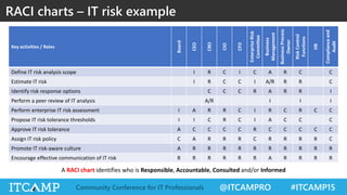 @ITCAMPRO #ITCAMP15Community Conference for IT Professionals
Key activities / Roles
Board
CEO
CRO
CIO
CFO
EnterpriseRisk
Committee
Business
Management
BusinessProcess
Owner
RiskControl
Functions
HR
Complianceand
Audit
Define IT risk analysis scope I R C I C A R C C
Estimate IT risk I R C C I A/R R R C
Identify risk response options C C C R A R R I
Perform a peer review of IT analysis A/R I I I
Perform enterprise IT risk assessment I A R R C I R C R C C
Propose IT risk tolerance thresholds I I C R C I A C C C
Approve IT risk tolerance A C C C C R C C C C C
Assign IT risk policy C A R R R C R R R R C
Promote IT risk-aware culture A R R R R R R R R R R
Encourage effective communication of IT risk R R R R R R A R R R R
RACI charts – IT risk example
A RACI chart identifies who is Responsible, Accountable, Consulted and/or Informed
 
