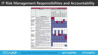 @ITCAMPRO #ITCAMP15Community Conference for IT Professionals
IT Risk Management Responsibilities and Accountability
 