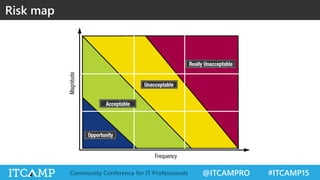 @ITCAMPRO #ITCAMP15Community Conference for IT Professionals
Risk map
 