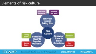 @ITCAMPRO #ITCAMP15Community Conference for IT Professionals
Elements of risk culture
 