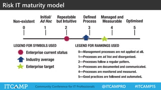 @ITCAMPRO #ITCAMP15Community Conference for IT Professionals
Risk IT maturity model
 
