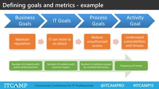 @ITCAMPRO #ITCAMP15Community Conference for IT Professionals
Business
Goals
IT Goals
Process
Goals
Activity
Goal
Defining goals and metrics - example
Maintain
reputation
IT can resist to
an attack
Reduce
unauthorized
access
Understand
vulnerabilities
and threats
Number of incidents with
public embarrassment
Number of incidents with
business impact
Number of incidents caused
by unauthorized access
Frequency of review
 