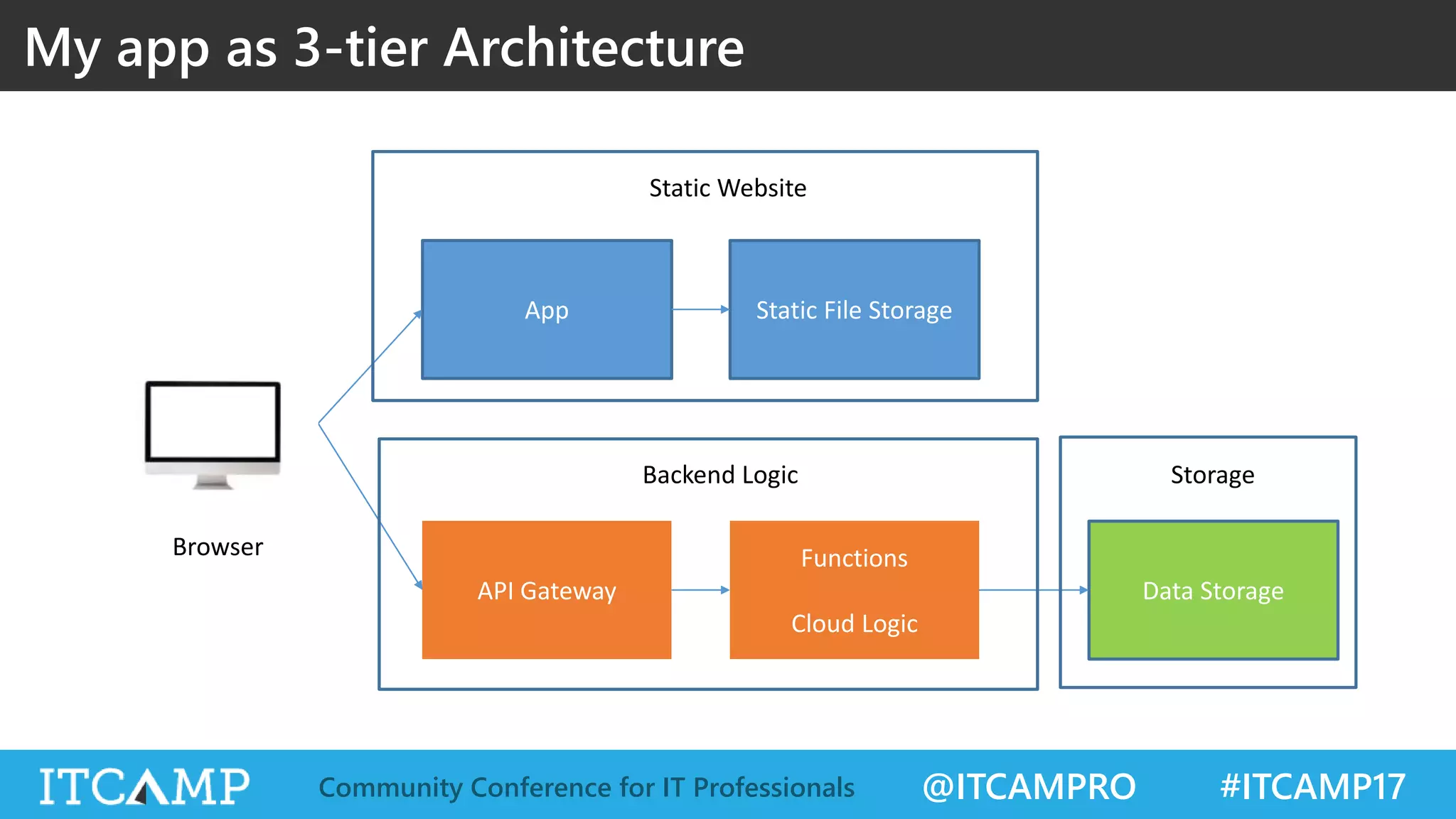 @ITCAMPRO #ITCAMP17Community Conference for IT Professionals My app as 3-tier Architecture App API Gateway Functions Cloud Logic Data Storage Static File Storage Browser Static Website Backend Logic Storage 