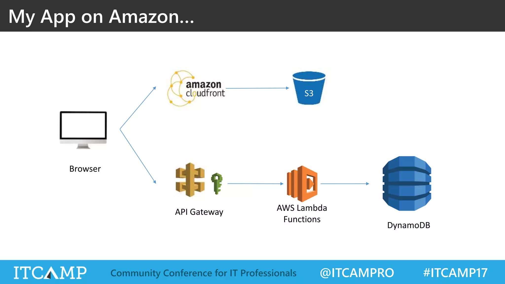 @ITCAMPRO #ITCAMP17Community Conference for IT Professionals My App on Amazon… S3 API Gateway AWS Lambda Functions Browser DynamoDB 