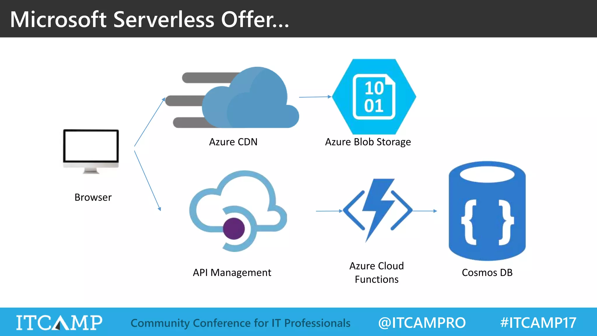 @ITCAMPRO #ITCAMP17Community Conference for IT Professionals Microsoft Serverless Offer… Browser Azure Cloud Functions Azure CDN API Management Cosmos DB Azure Blob Storage 
