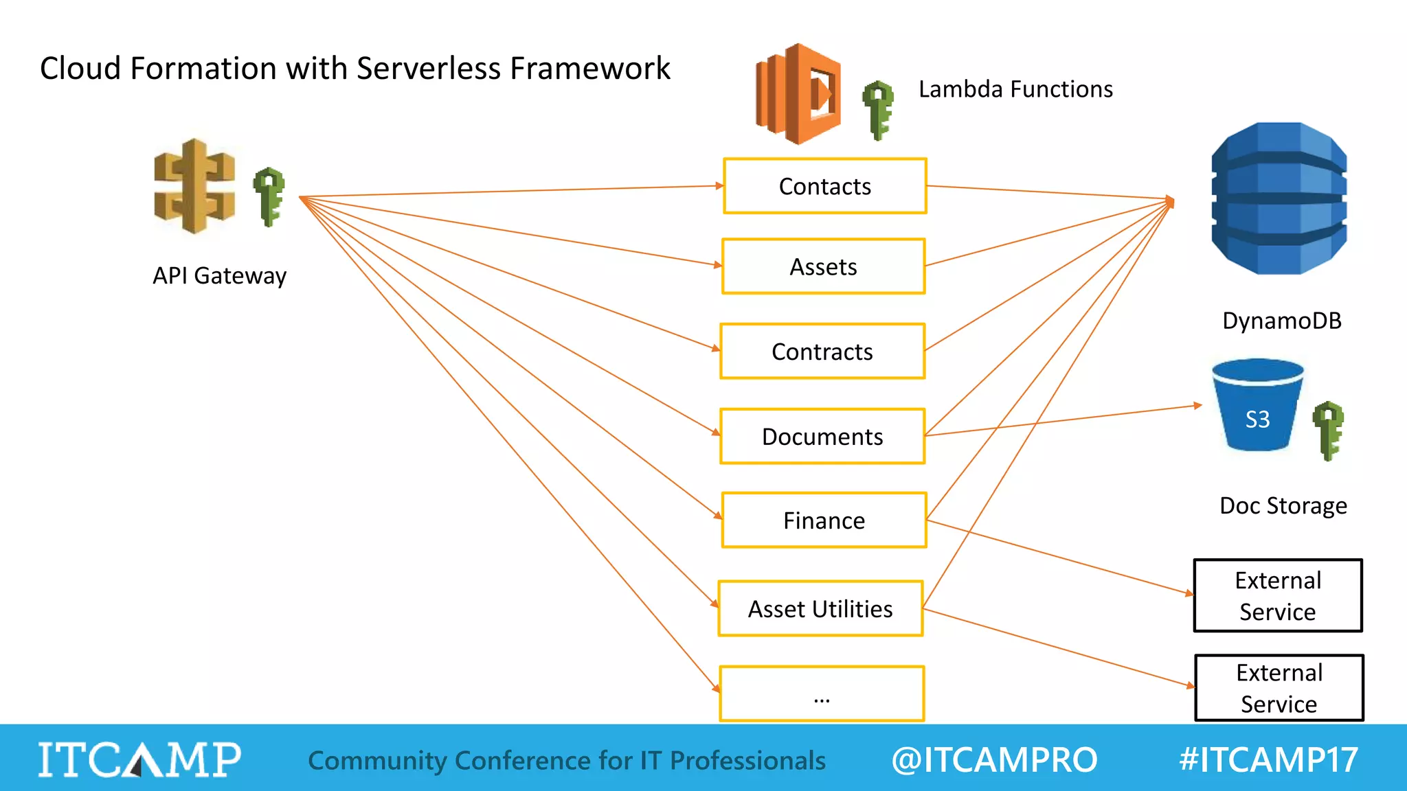 @ITCAMPRO #ITCAMP17Community Conference for IT Professionals Contracts Documents Assets Contacts Finance Doc Storage Asset Utilities External Service … API Gateway S3 DynamoDB Cloud Formation with Serverless Framework External Service Lambda Functions 