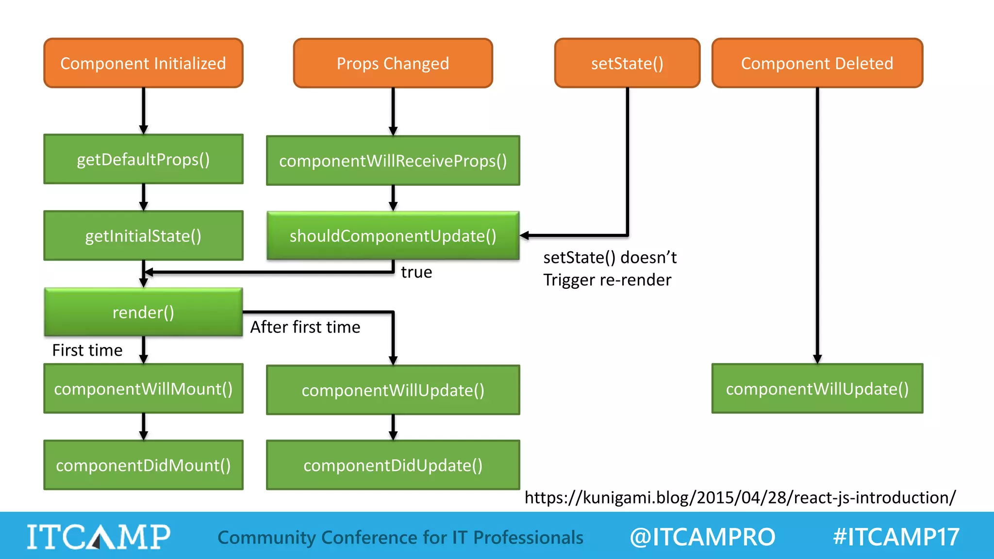 @ITCAMPRO #ITCAMP17Community Conference for IT Professionals Component Initialized Props Changed setState() Component Deleted getDefaultProps() componentWillReceiveProps() componentDidUpdate() shouldComponentUpdate()getInitialState() componentWillUpdate() render() componentWillMount() componentDidMount() componentWillUpdate() First time After first time setState() doesn’t Trigger re-rendertrue https://kunigami.blog/2015/04/28/react-js-introduction/ 