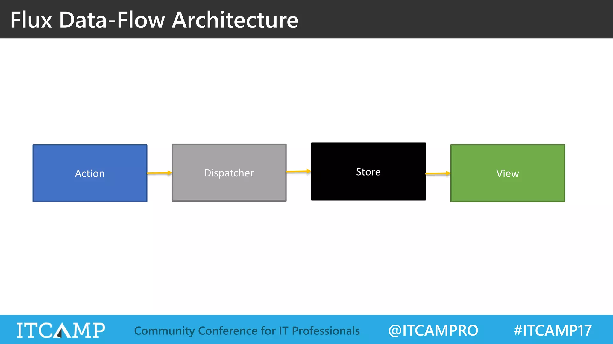 @ITCAMPRO #ITCAMP17Community Conference for IT Professionals Flux Data-Flow Architecture Action Dispatcher Store View 