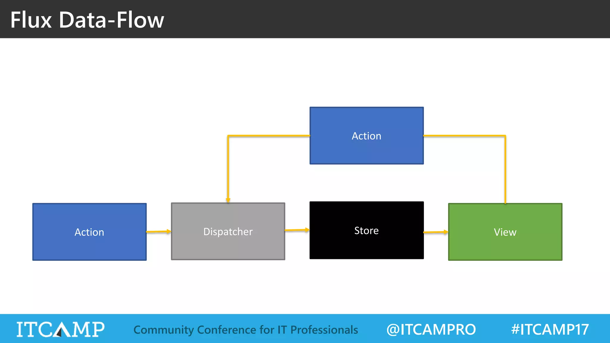 @ITCAMPRO #ITCAMP17Community Conference for IT Professionals Flux Data-Flow Action Action Dispatcher Store View 