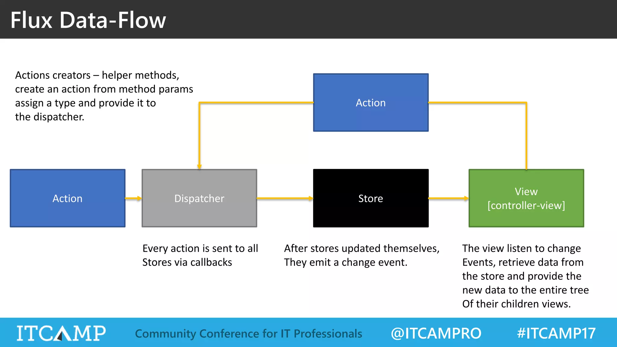 @ITCAMPRO #ITCAMP17Community Conference for IT Professionals Flux Data-Flow Action Action Dispatcher Store View [controller-view] Actions creators – helper methods, create an action from method params assign a type and provide it to the dispatcher. Every action is sent to all Stores via callbacks After stores updated themselves, They emit a change event. The view listen to change Events, retrieve data from the store and provide the new data to the entire tree Of their children views. 