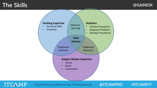 @GAINESK
@ITCAMPRO #ITCAMP17Community Conference for IT Professionals
The Skills
Subject Matter Expertise
Statistics
• Choose Procedures
• Diagnose Problems
• Develop Procedures
Hacking Expertise
• Technical Skills
• Creativity
• Values
• Goals
• Constraints
Machine
Learning
Traditional
Research
Traditional
Software
Data
Science
 