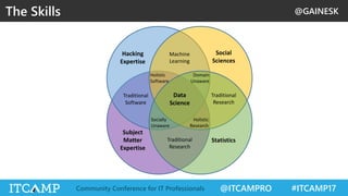 @GAINESK
@ITCAMPRO #ITCAMP17Community Conference for IT Professionals
The Skills
Subject
Matter
Expertise
Hacking
Expertise
Social
Sciences
Statistics
Machine
Learning
Traditional
Software
Data
Science
Traditional
Research
Traditional
Research
Holistic
Research
Socially
Unaware
Domain
Unaware
Holistic
Software
 