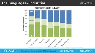 @GAINESK
@ITCAMPRO #ITCAMP17Community Conference for IT Professionals
The Languages – Industries
http://www.burtchworks.com/2016/07/13/sas-r-python-survey-2016-tool-analytics-pros-prefer/
 