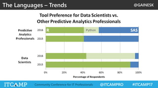 @GAINESK
@ITCAMPRO #ITCAMP17Community Conference for IT Professionals
The Languages – Trends
 