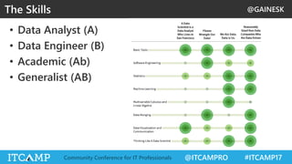 @GAINESK
@ITCAMPRO #ITCAMP17Community Conference for IT Professionals
• Data Analyst (A)
• Data Engineer (B)
• Academic (Ab)
• Generalist (AB)
The Skills
 