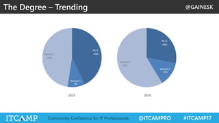 @GAINESK
@ITCAMPRO #ITCAMP17Community Conference for IT Professionals
The Degree – Trending
 