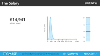 @GAINESK
@ITCAMPRO #ITCAMP17Community Conference for IT Professionals
The Salary
 