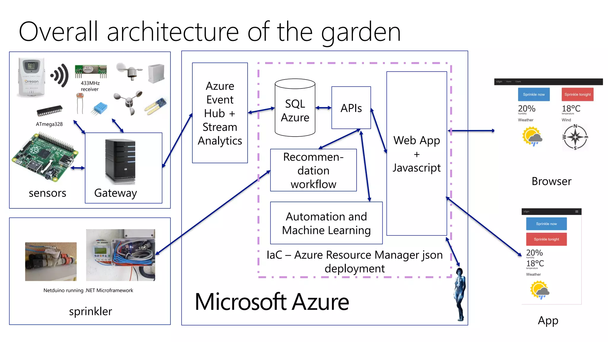Overall architecture of the garden
433MHz
receiver
ATmega328
sensors
SQL
Azure
Azure
Event
Hub +
Stream
Analytics Web App
+
Javascript
Browser
sprinkler
Netduino running .NET Microframework
Gateway
App
IaC – Azure Resource Manager json
deployment
Recommen-
dation
workflow
Automation and
Machine Learning
APIs
 