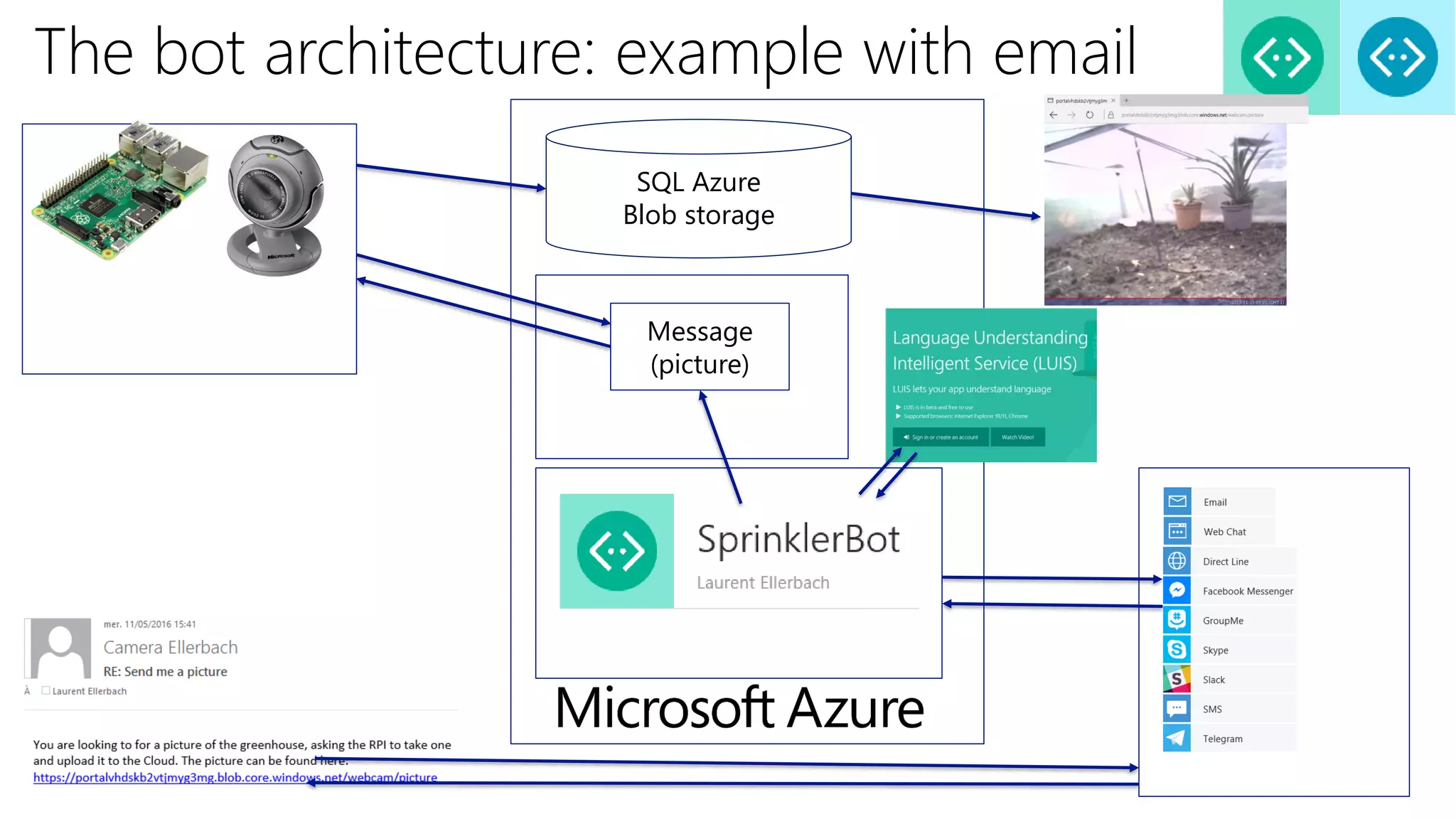 The bot architecture: example with email
Raspberry PI running
Linux and node.js
Azure IoT Hub
Message
(picture)
SQL Azure
Blob storage
Web App, Bot framework
Bot providers
 
