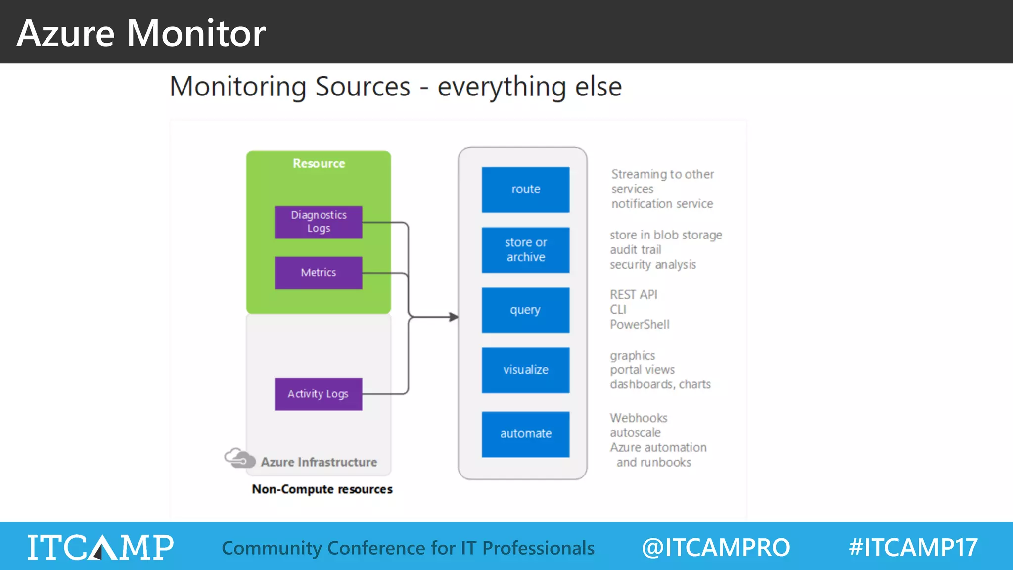 @ITCAMPRO #ITCAMP17Community Conference for IT Professionals
Azure Monitor
 