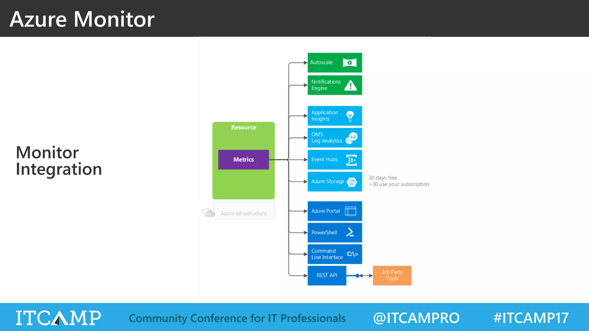 @ITCAMPRO #ITCAMP17Community Conference for IT Professionals
Monitor
Integration
Azure Monitor
 