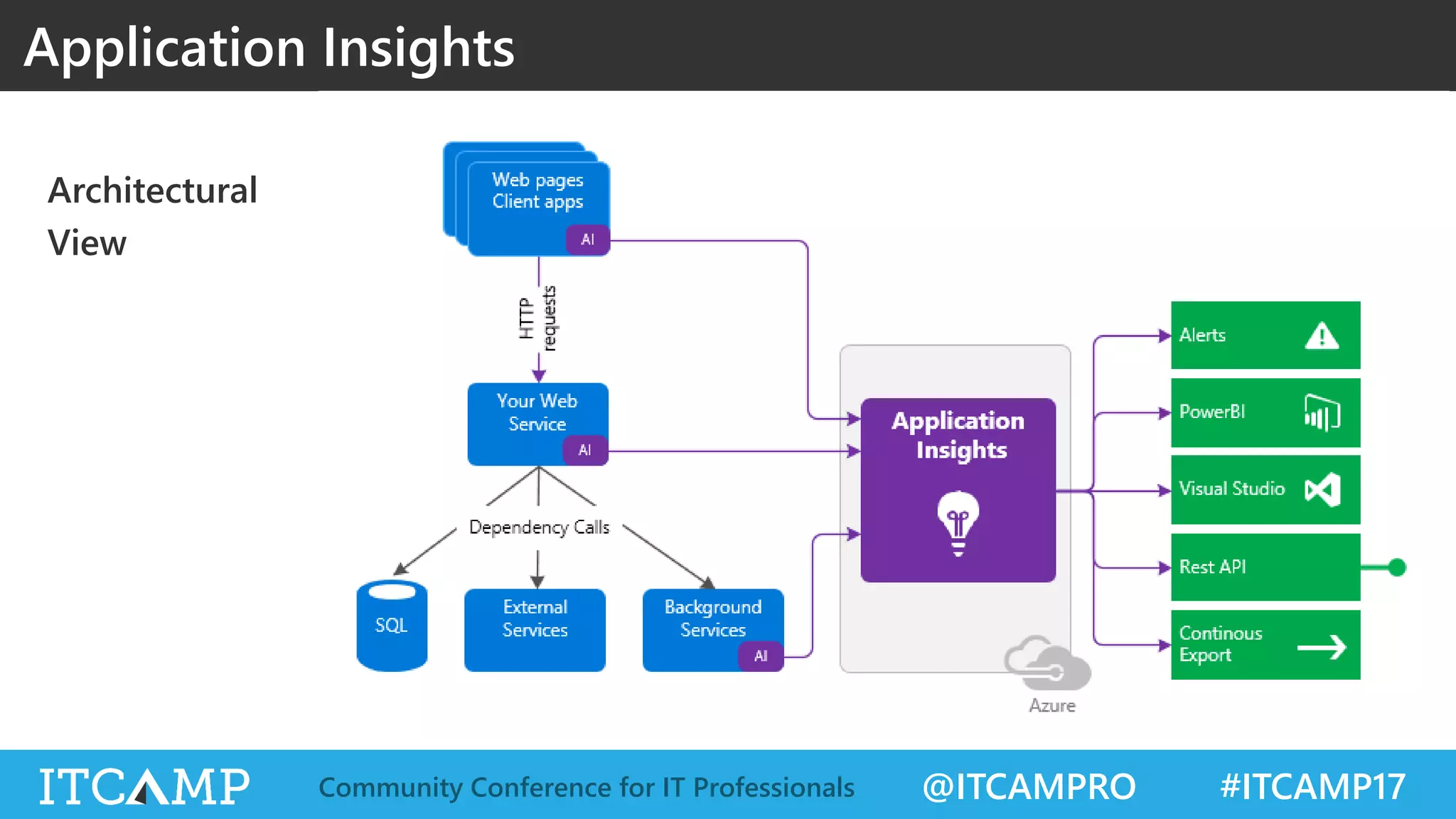 @ITCAMPRO #ITCAMP17Community Conference for IT Professionals
Architectural
View
Application Insights
 