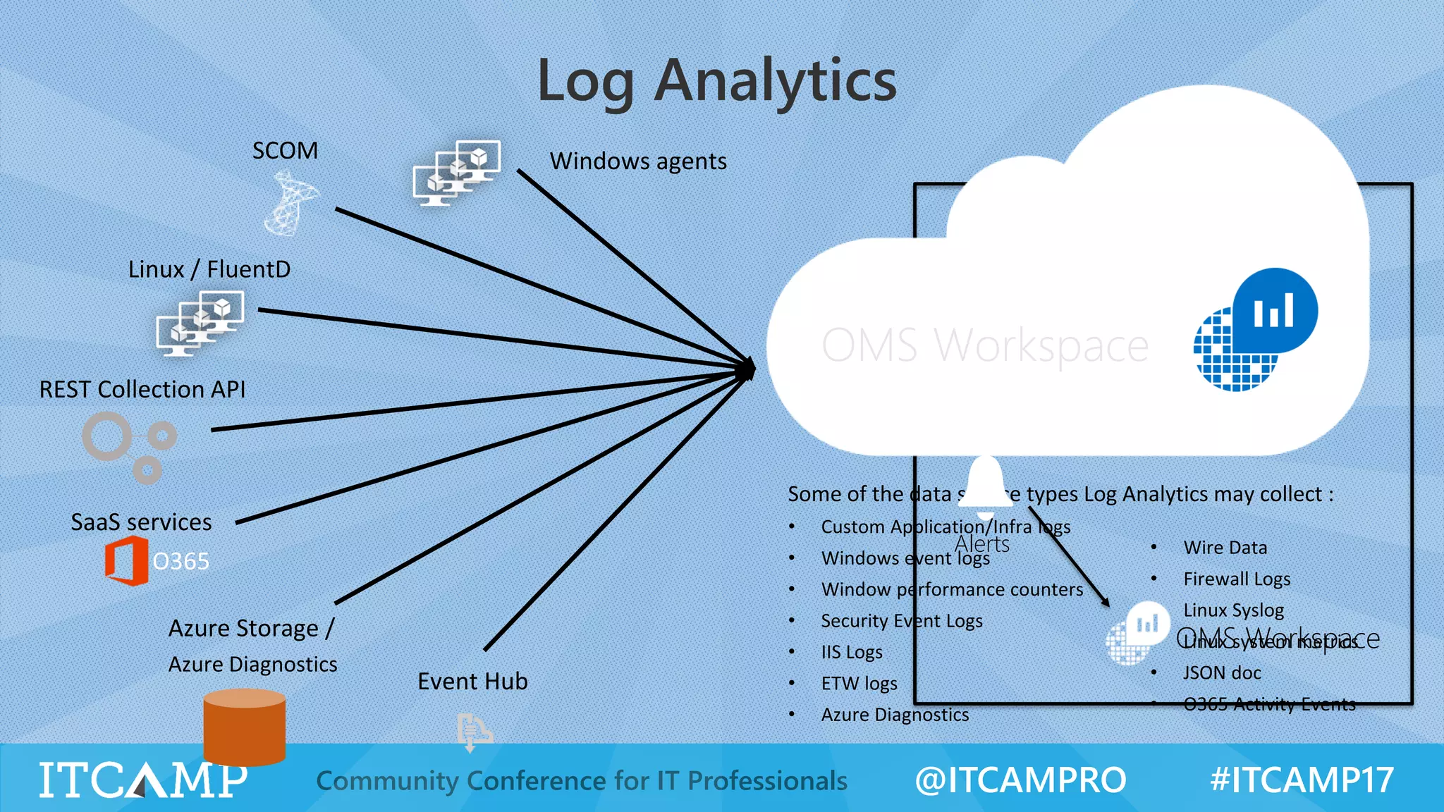 @ITCAMPRO #ITCAMP17Community Conference for IT Professionals
Log Analytics
Windows agentsSCOM
Linux / FluentD
Event Hub
Azure Storage /
Azure Diagnostics
REST Collection API
SaaS services
OMS Custom View
Monitor
Alerts
OMS Workspace
Log SearchOMS Workspace
 