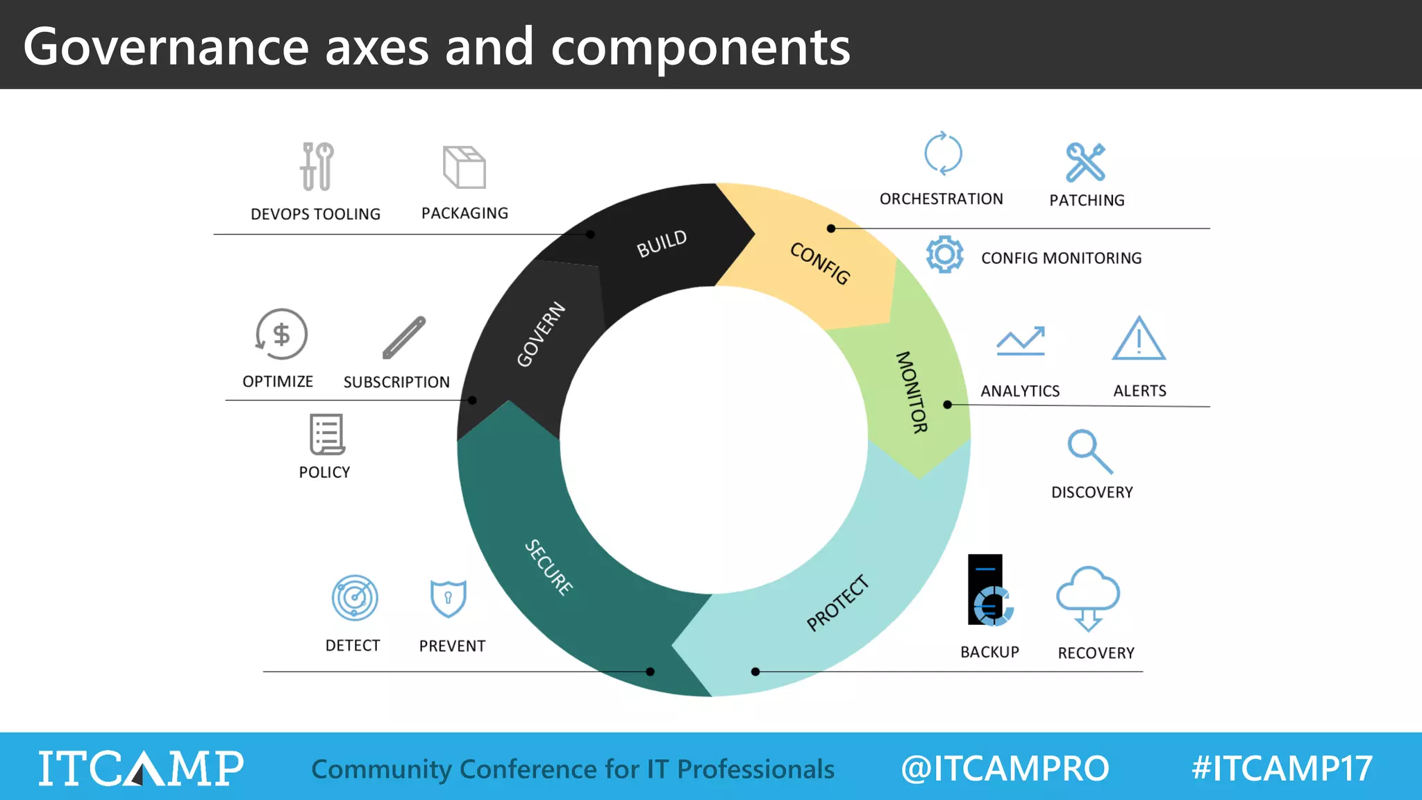@ITCAMPRO #ITCAMP17Community Conference for IT Professionals
Governance axes and components
 