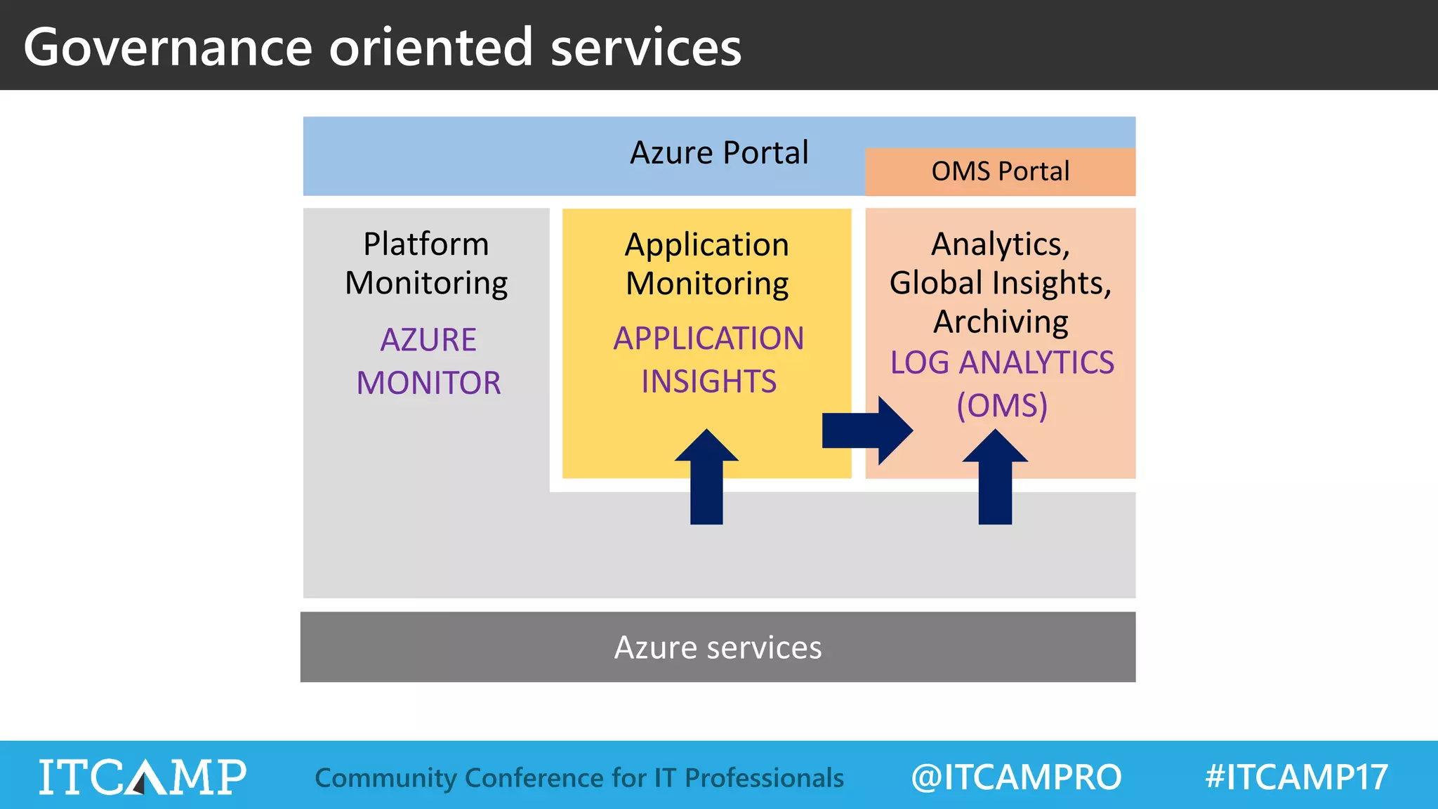 @ITCAMPRO #ITCAMP17Community Conference for IT Professionals
Governance oriented services
Platform
Monitoring
Analytics,
Global Insights,
Archiving
Application
Monitoring
Azure Portal
AZURE
MONITOR
APPLICATION
INSIGHTS
LOG ANALYTICS
(OMS)
OMS Portal
 