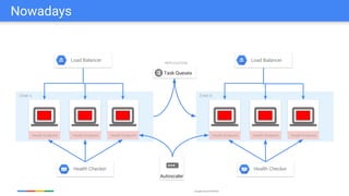 Google Cloud Platform
Nowadays
ZONE A
Load Balancer
Health Endpoint Health Endpoint Health Endpoint
Health Checker
ZONE B
Load Balancer
Health Endpoint Health Endpoint Health Endpoint
Health Checker
REPLICATION
Task Queues
Autoscaler
 
