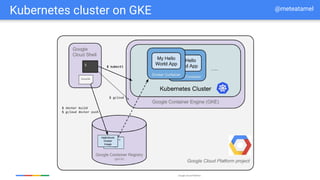 Google Cloud Platform
Kubernetes cluster on GKE @meteatamel
 