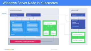 Google Cloud Platform
Windows Server Node in Kubernetes
 