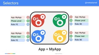 Google Cloud Platform
App: MyApp
Phase: prod
Role: FE
App: MyApp
Phase: test
Role: FE
App: MyApp
Phase: prod
Role: BE
App: MyApp
Phase: test
Role: BE
App = MyApp
Selectors @meteatamel
 