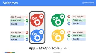Google Cloud Platform
App: MyApp
Phase: prod
Role: FE
App: MyApp
Phase: test
Role: FE
App: MyApp
Phase: prod
Role: BE
App: MyApp
Phase: test
Role: BE
App = MyApp, Role = FE
Selectors @meteatamel
 