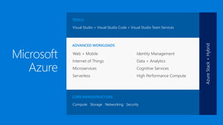 CORE INFRASTRUCTURE
Compute Storage Networking Security
ADVANCED WORKLOADS
Web + Mobile
Internet of Things
Microservices
Serverless
Identity Management
Data + Analytics
Cognitive Services
High Performance Compute
TOOLS
Visual Studio + Visual Studio Code + Visual Studio Team Services
 