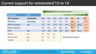 @ITCAMPRO #ITCAMP17Community Conference for IT Professionals
Current support for netstandard 1.0 to 1.6
Framework TFM
.NET...