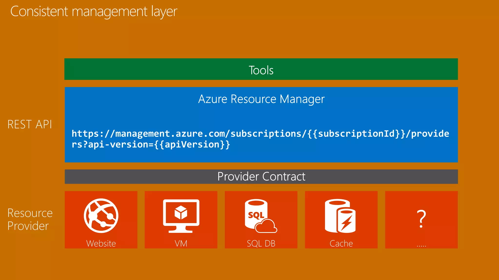 Consistent management layer
Resource
Provider
https://management.azure.com/subscriptions/{{subscriptionId}}/provide
rs?api-version={{apiVersion}}
?
REST API
 