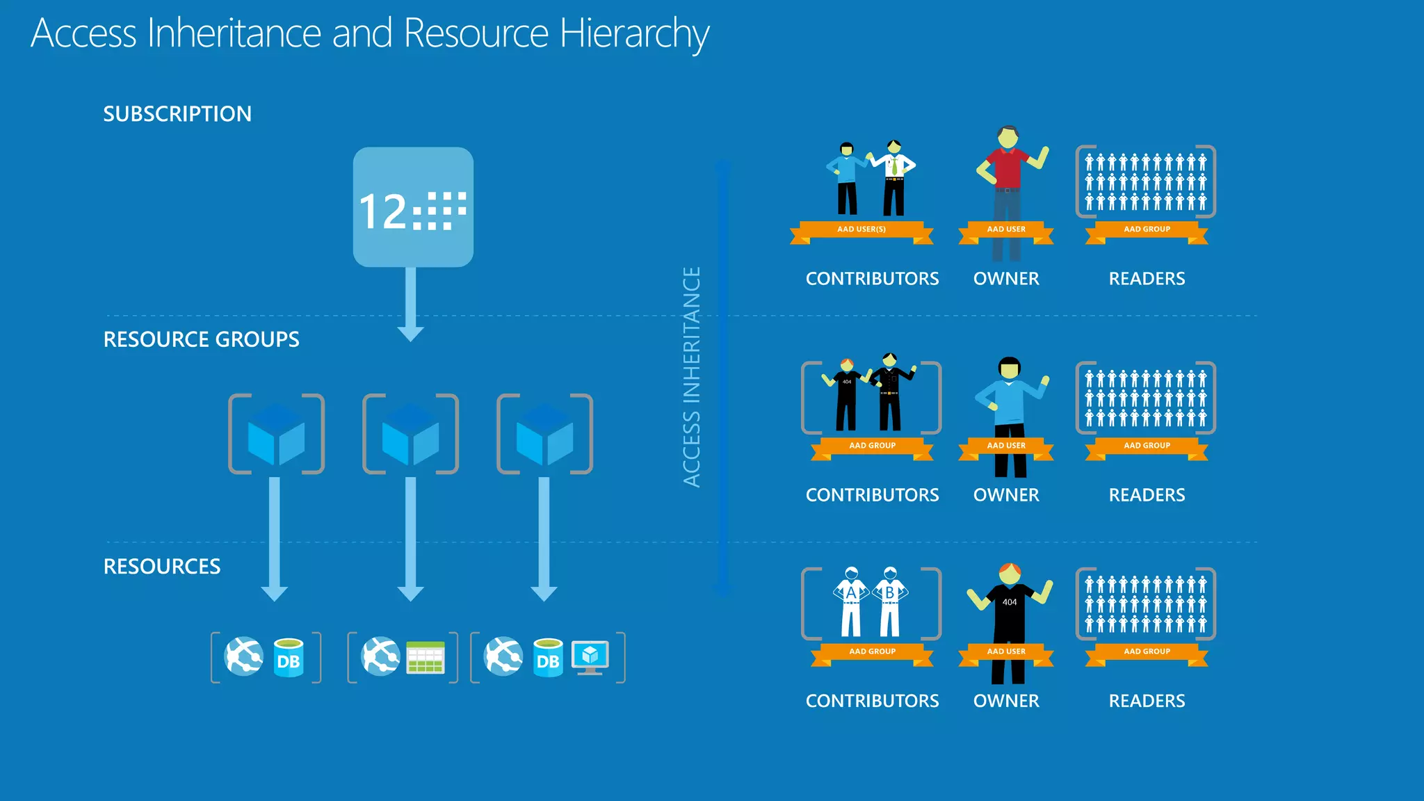 Access Inheritance and Resource Hierarchy
 