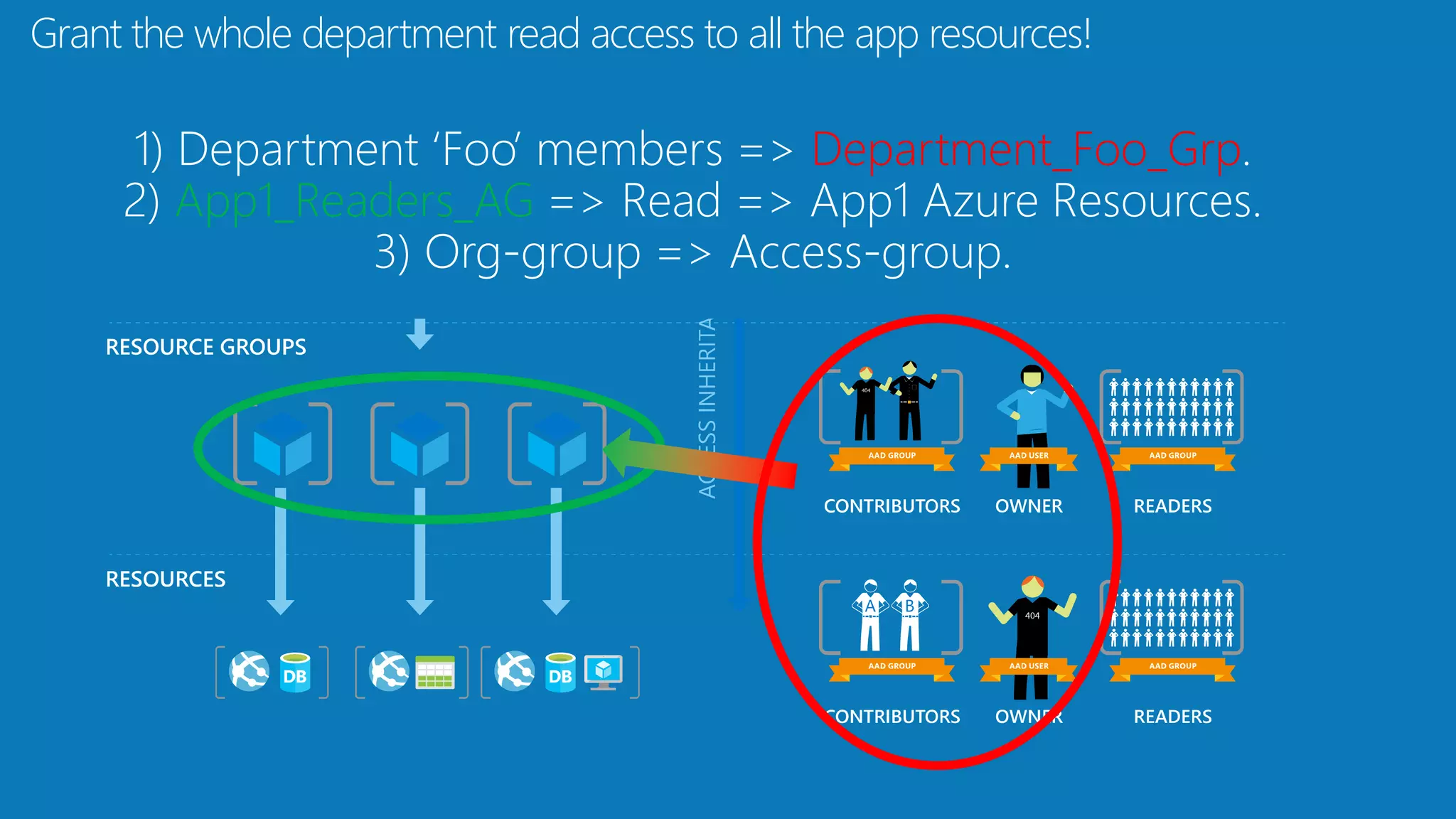 Grant the whole department read access to all the app resources!
Department_Foo_Grp
App1_Readers_AG
 