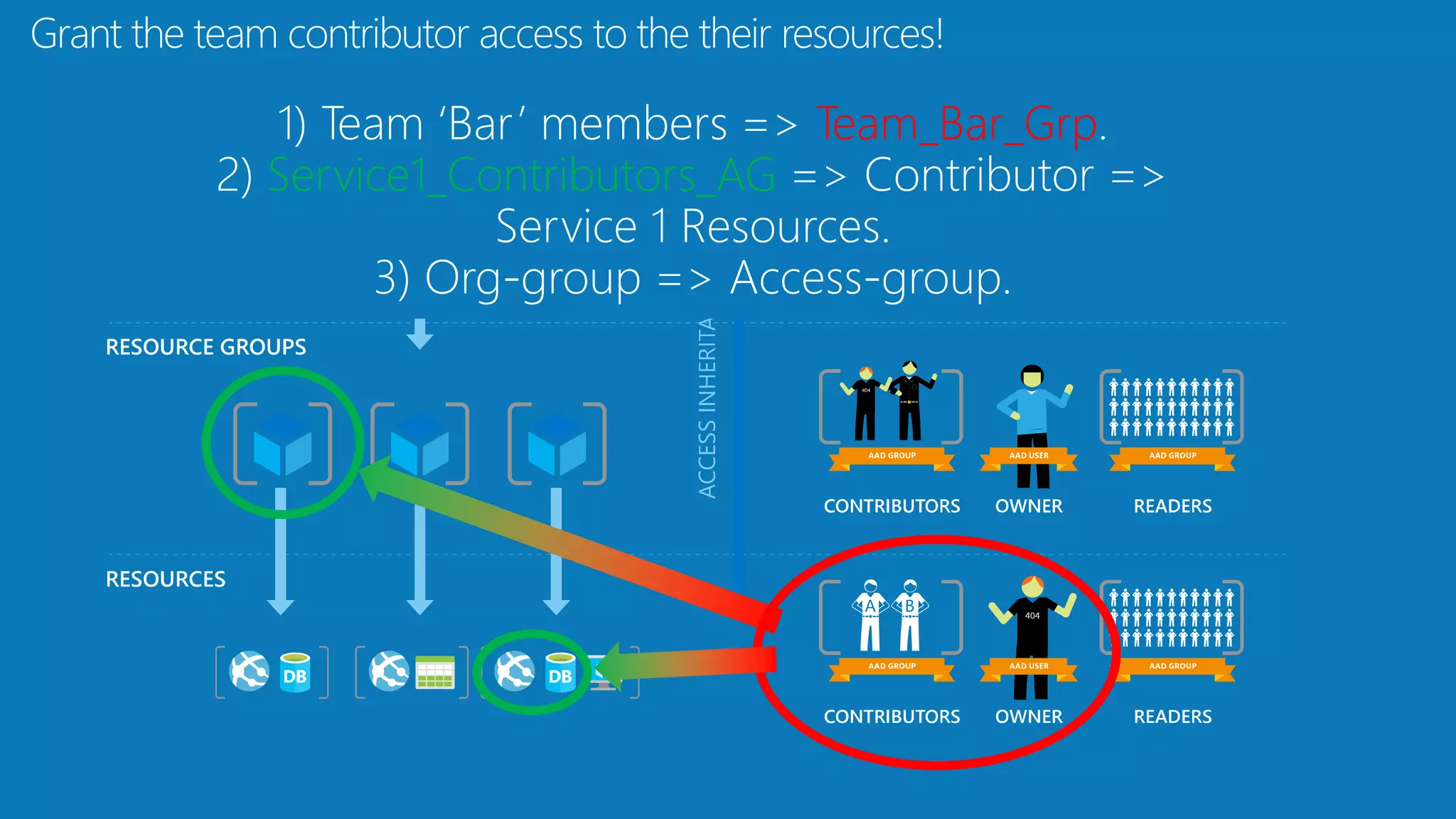 Grant the team contributor access to the their resources!
Team_Bar_Grp
Service1_Contributors_AG
 