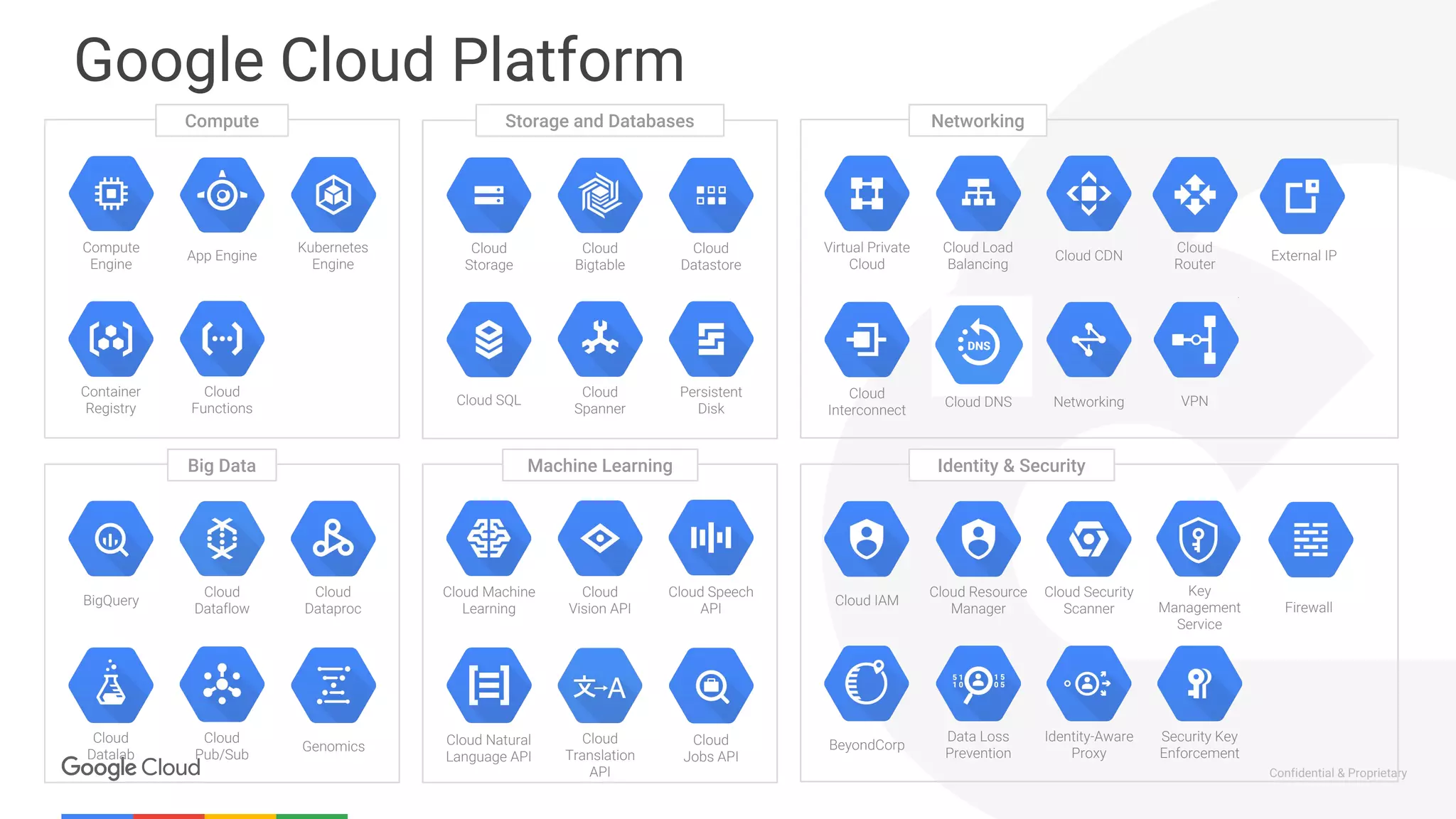 Confidential & Proprietary
Google Cloud Platform
App Engine
Compute
Engine
Kubernetes
Engine
Container
Registry
Cloud
Functions Cloud DNS
Virtual Private
Cloud
Cloud Load
Balancing
Cloud CDN
Cloud
Interconnect
Big Data
BigQuery
Cloud
Dataflow
Cloud
Dataproc
Cloud
Datalab
Cloud
Pub/Sub
Genomics
Cloud
Bigtable
Cloud
Storage
Cloud
Datastore
Cloud SQL
Cloud
Spanner
Identity & Security
Cloud IAM
Cloud Resource
Manager
Cloud Security
Scanner
BeyondCorp
Data Loss
Prevention
Identity-Aware
Proxy
Security Key
Enforcement
Persistent
Disk
Machine Learning
Cloud Machine
Learning
Cloud
Vision API
Cloud Speech
API
Cloud Natural
Language API
Cloud
Translation
API
Cloud
Jobs API
Networking
Key
Management
Service
Cloud
Router
VPN
Firewall
External IP
Compute Storage and Databases Networking
 